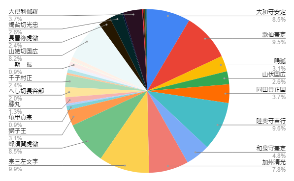 大慶直胤(たいけいなおたね)鍛刀CP結果